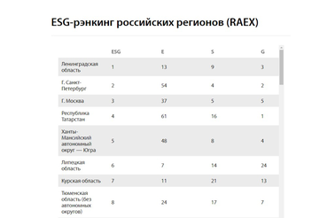 Ленинградская область ― лидер устойчивого развития