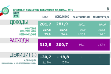 Бюджет-2025: Ленинградская область сохранила финансовую устойчивость