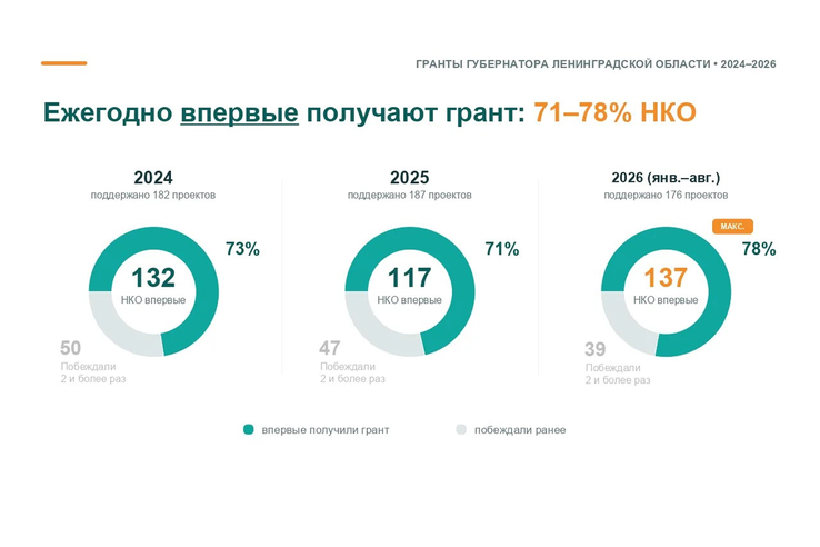 Ежегодно более 70% НКО впервые получают поддержку на конкурсе грантов Губернатора Ленобласти