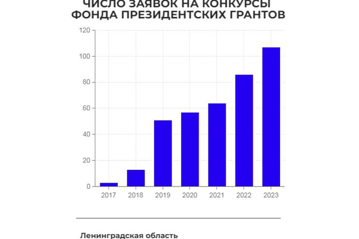 В области растет активность некоммерческого сектора