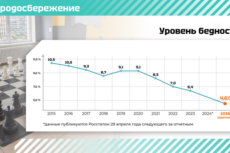 Ленобласть — в ТОП-10 регионов с самым низким уровнем бедности
