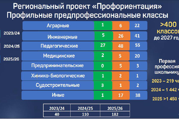 В Ленобласти число предпрофессиональных классов удвоится