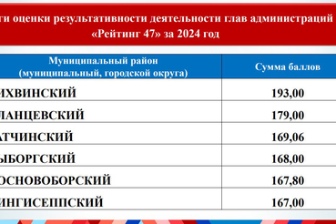 В Ленобласти – новый победитель «Рейтинга 47»