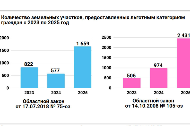 Ленобласть наращивает земельный фонд для льготников
