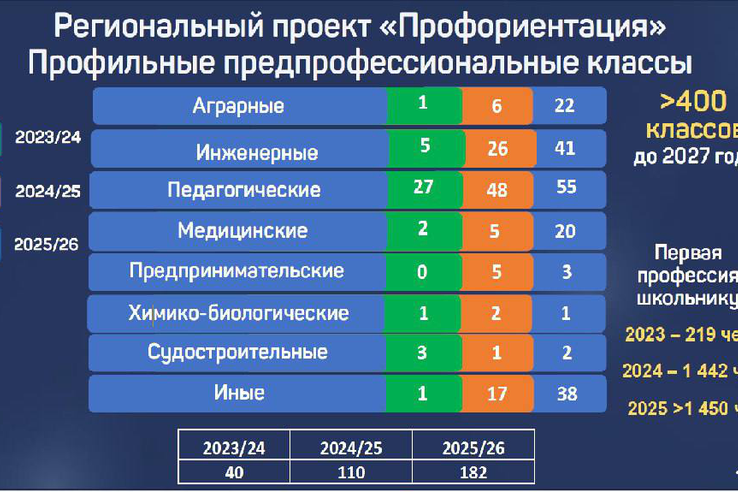 В Ленобласти число предпрофессиональных классов удвоится