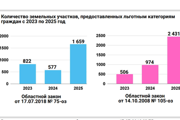 Ленобласть наращивает земельный фонд для льготников