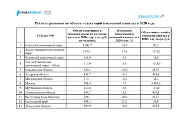 Ленинградская область – в инвестиционных лидерах