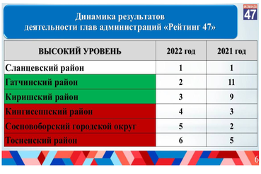 В Ленобласти названы самые эффективные главы администраций