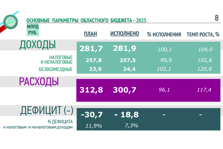 Бюджет-2025: Ленинградская область сохранила финансовую устойчивость