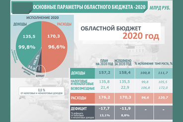 Доходы областного бюджета показывают рост