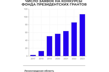 В области растет активность некоммерческого сектора