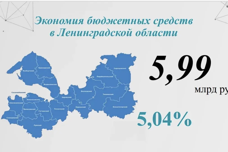 Ленинградская область в 2025 году сэкономила на госзакупках почти 6 миллиардов рублей