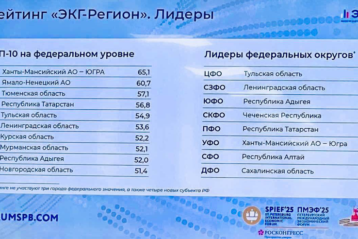 Ленобласть в ТОП-10 ЭКГ-рейтинга России