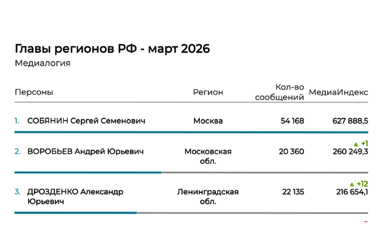Александр Дрозденко вошел в топ-3 медиарейтинга губернаторов России
