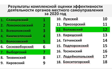 Область назвала районы с самой эффективной местной властью
