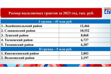 В Ленобласти названы самые эффективные районные администрации