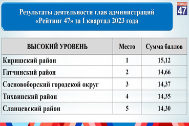 В Ленобласти подведены итоги «Рейтинга 47» за I квартал