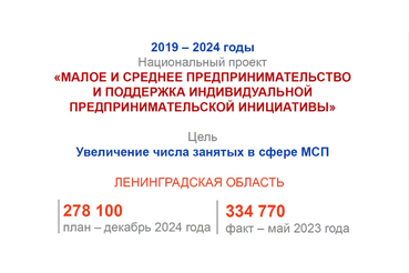 НАЦПРОЕКТЫ: в малом бизнесе Ленобласти стало больше занятых