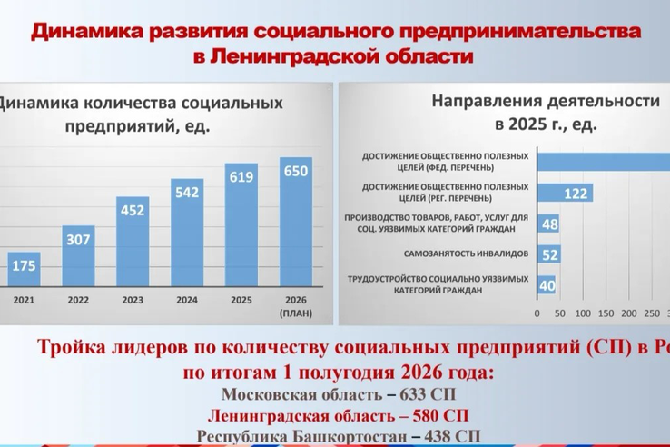 В Ленобласти за 6 лет число социальных предпринимателей выросло в 20 раз