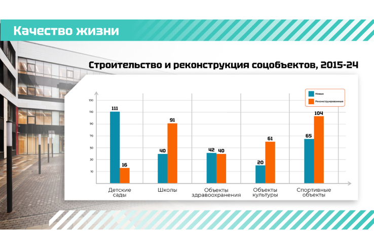 Ленинградская область увеличивает социальное строительство