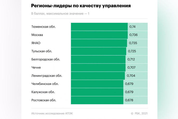 Ленинградская область ― среди лучших по качеству управления