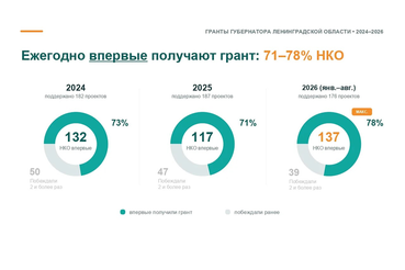 Ежегодно более 70% НКО впервые получают поддержку на конкурсе грантов Губернатора Ленобласти
