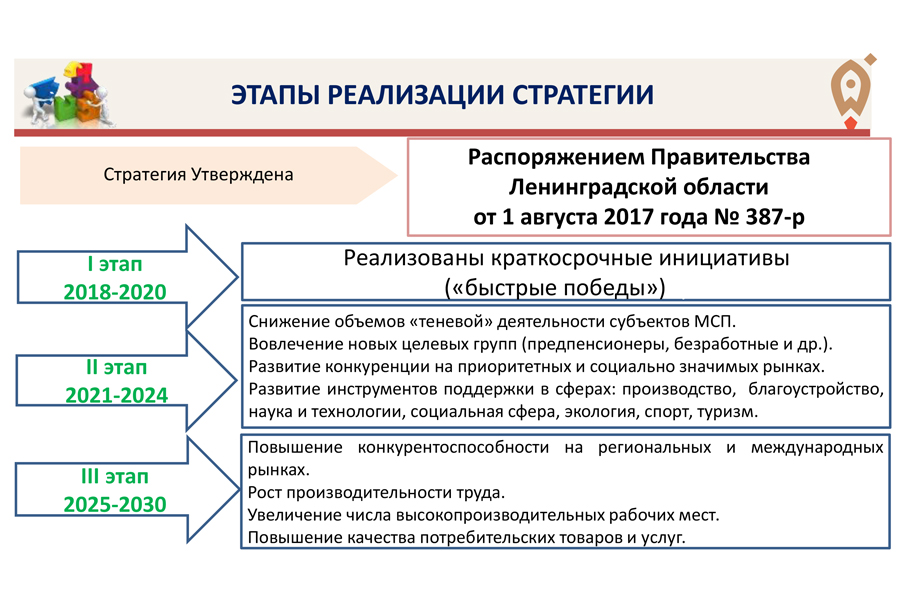 Стратегии социально-экономического развития до 2030 года. Стратегия развития малого и среднего предпринимательства до 2030 года. Перспективы развития малого бизнеса в рф. Стратегия развития предпринимательства 2030. Стратегия развития предпринимательства.